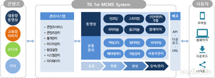 티젠소프트, 멀티미디어 콘텐츠 통합관리 시스템(TG 1st MCMS) 출시