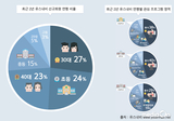 유스내비, 최근 2년 서울시 아동청소년 체험프로그램 현황 및 욕구 인포그래픽 발표